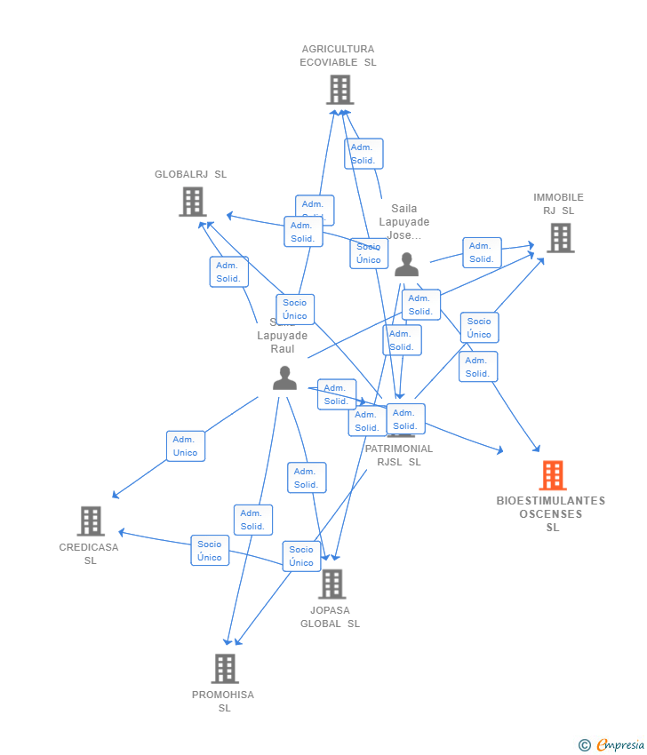 Vinculaciones societarias de BIOESTIMULANTES OSCENSES SL