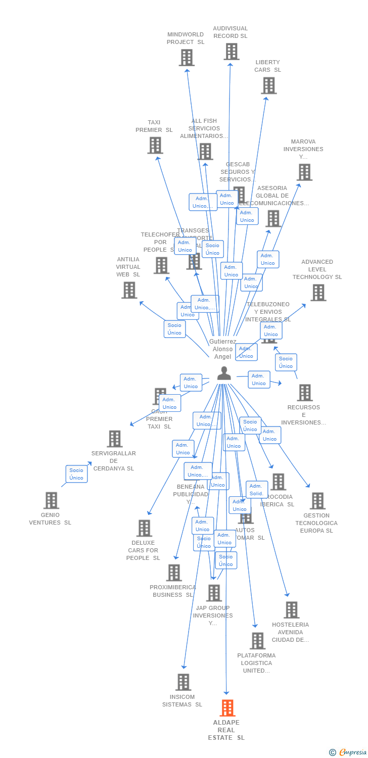 Vinculaciones societarias de ALDAPE REAL ESTATE SL