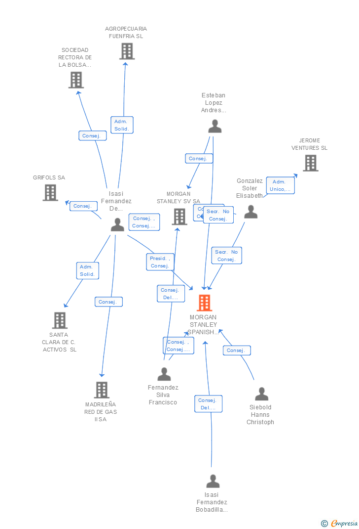 Vinculaciones societarias de MORGAN STANLEY SPANISH HOLDINGS SL