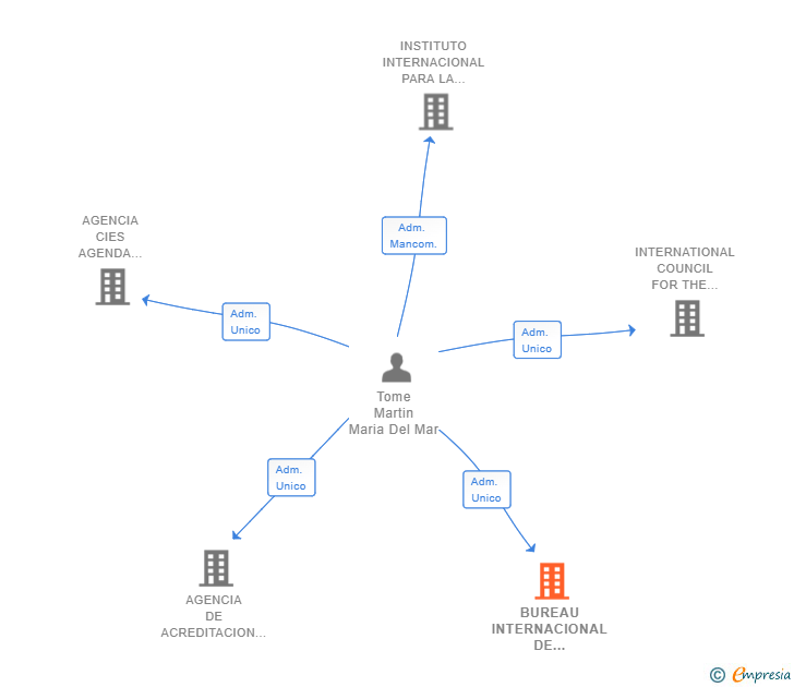 Vinculaciones societarias de BUREAU INTERNACIONAL DE EMPRESAS RESPONSABLES Y SOSTENIBLES SLL