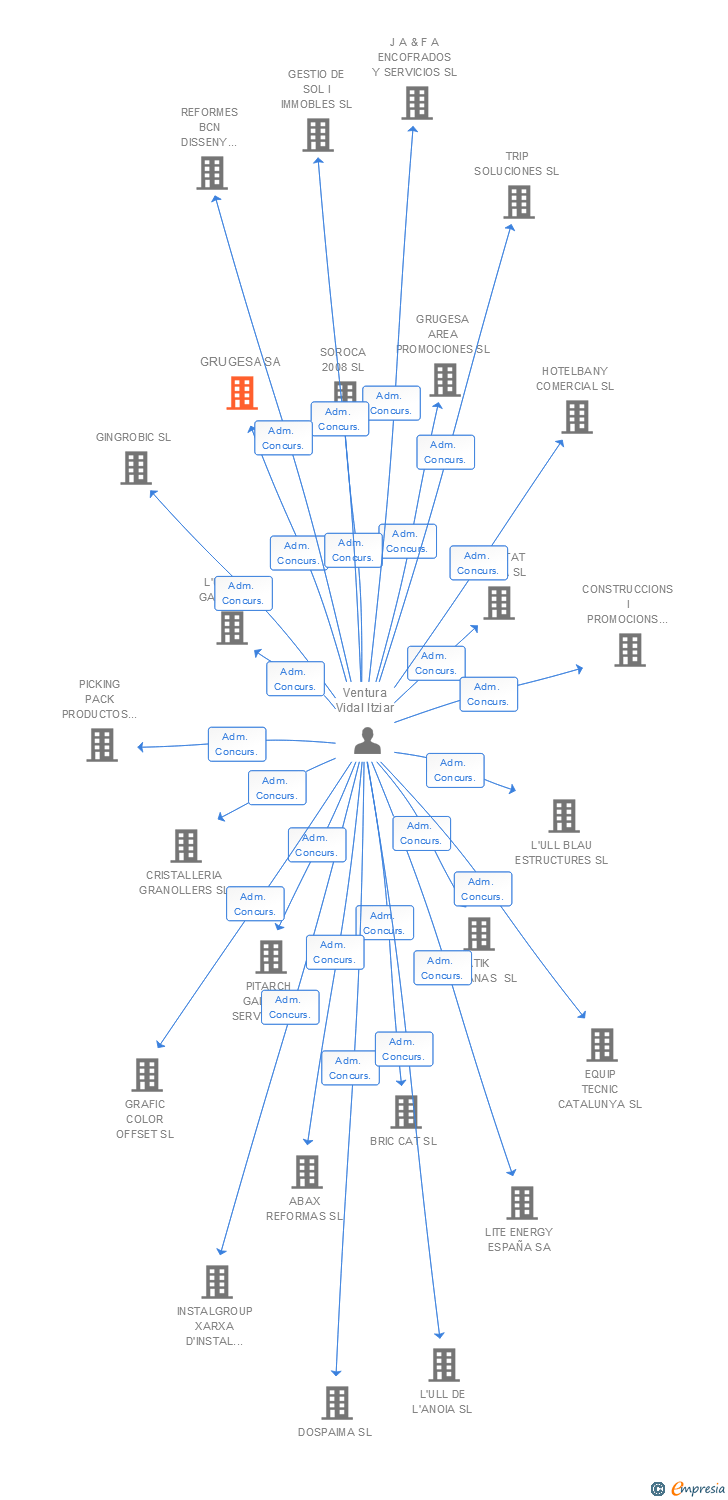 Vinculaciones societarias de GRUGESA SA