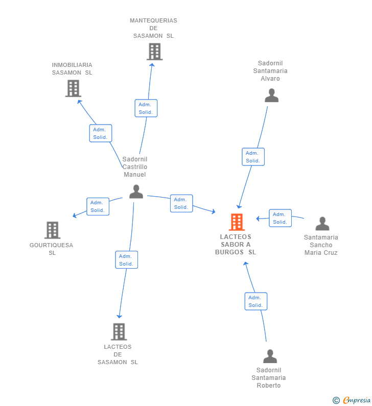 Vinculaciones societarias de LACTEOS SABOR A BURGOS SL