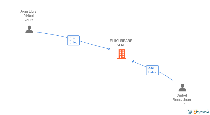 Vinculaciones societarias de ELUCUBRARE SLNE (EXTINGUIDA)