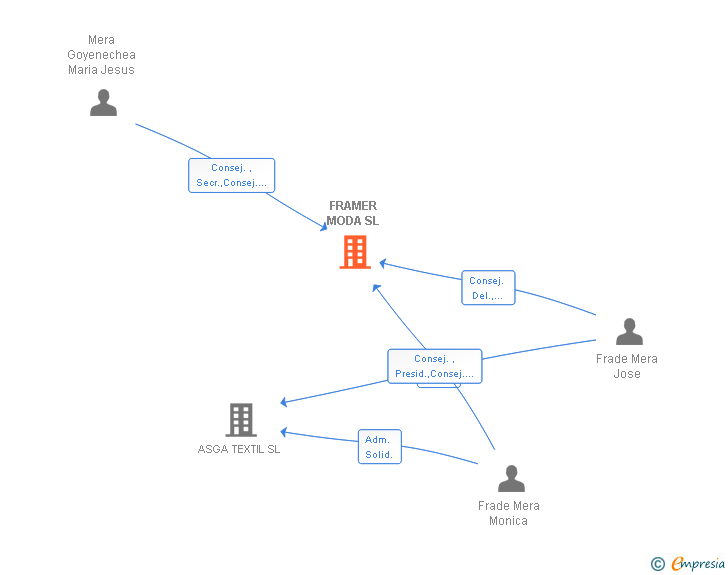 Vinculaciones societarias de FRAMER MODA SL