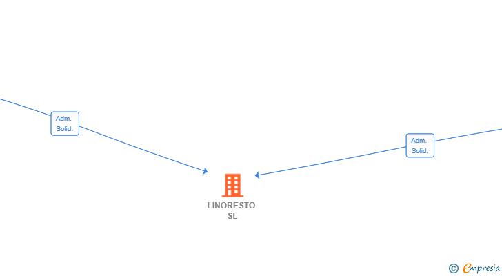 Vinculaciones societarias de LINORESTO SL