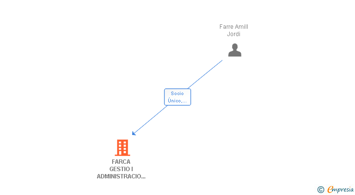 Vinculaciones societarias de FARCA GESTIO I ADMINISTRACIO DE PROJECTES SL