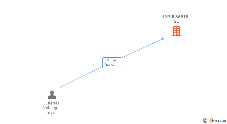 Vinculaciones societarias de IMPULSARTS SL