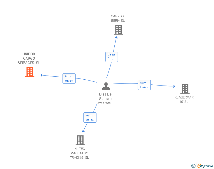 Vinculaciones societarias de UNIBOX CARGO SERVICES SL