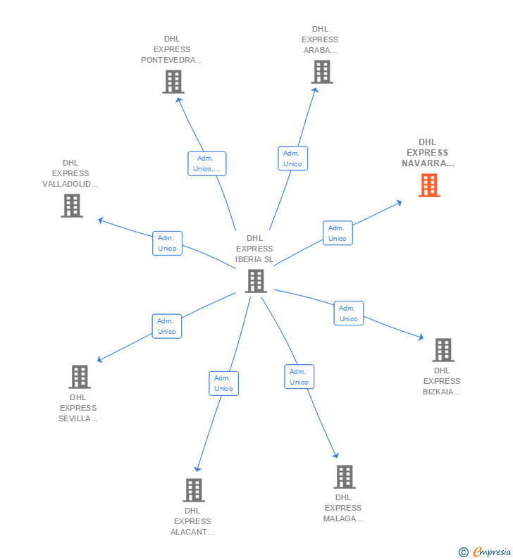 Vinculaciones societarias de DHL PARCEL NAVARRA SPAIN SL