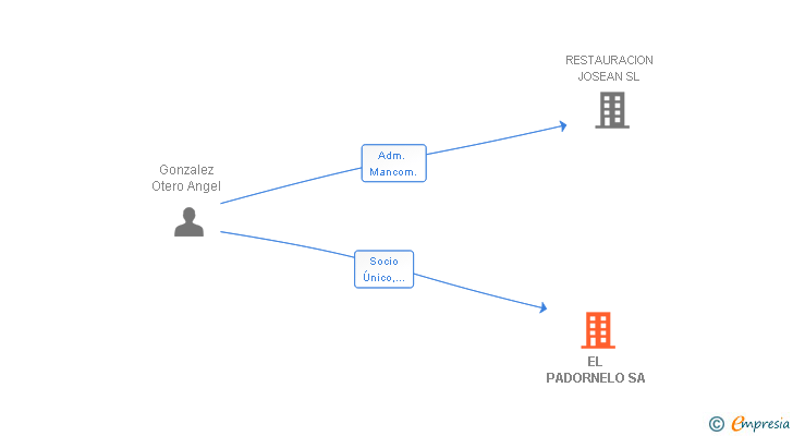 Vinculaciones societarias de EL PADORNELO SA