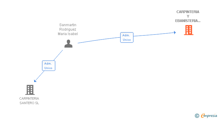 Vinculaciones societarias de CARPINTERIA Y EBANISTERIA PINTOS SL