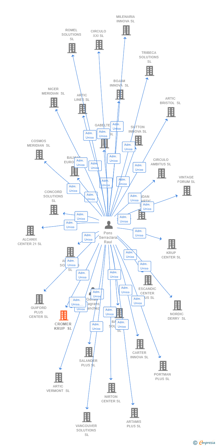 Vinculaciones societarias de CROMER KRUP SL