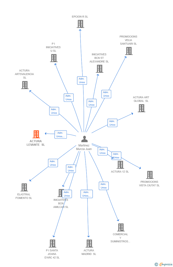 Vinculaciones societarias de ACTURA LEVANTE SL