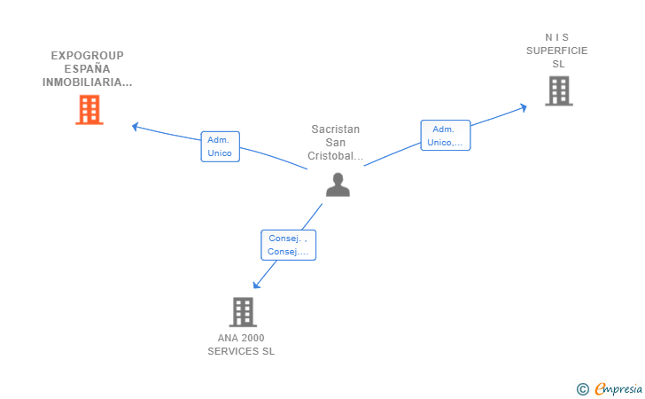 Vinculaciones societarias de EXPOGROUP ESPAÑA INMOBILIARIA SL