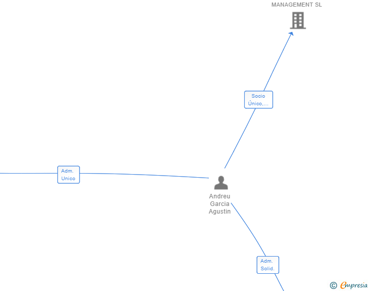 Vinculaciones societarias de SENIE SL