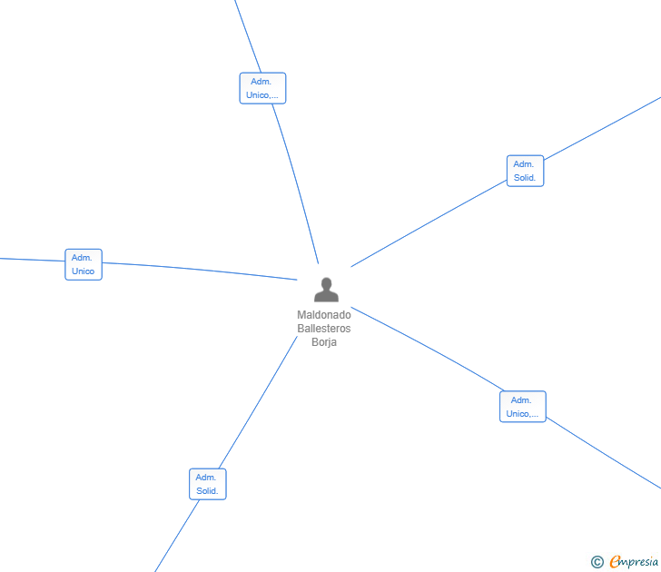 Vinculaciones societarias de AQUI MI ESPACIO ALQUILER DE TRASTEROS SL