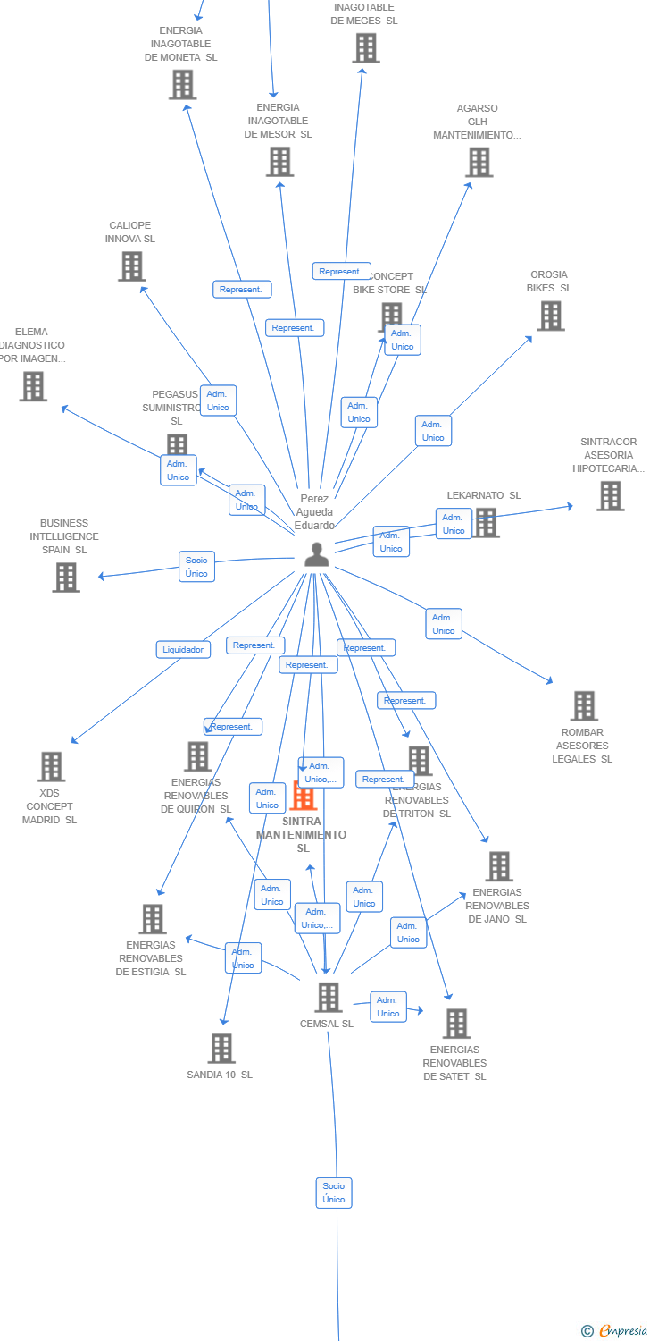 Vinculaciones societarias de SINTRA MANTENIMIENTO SL