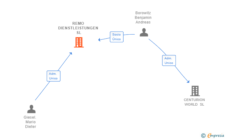 Vinculaciones societarias de REMO DIENSTLEISTUNGEN SL
