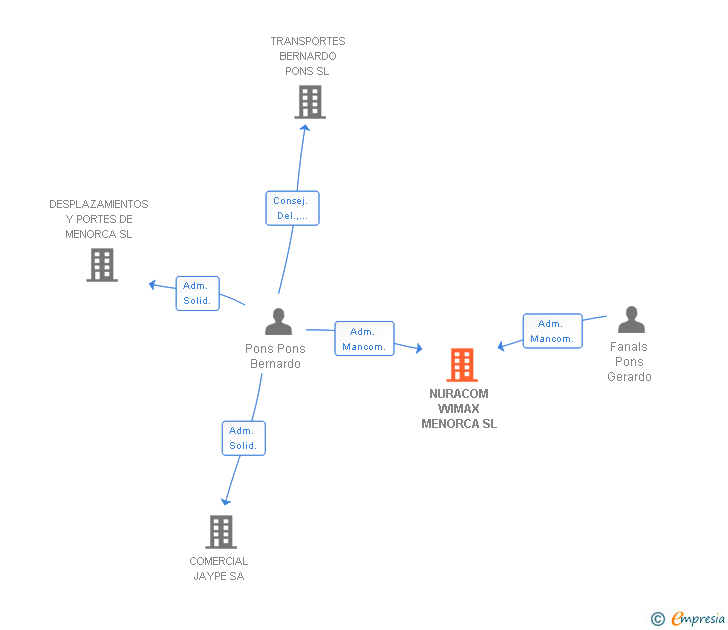 Vinculaciones societarias de NURACOM WIMAX MENORCA SL