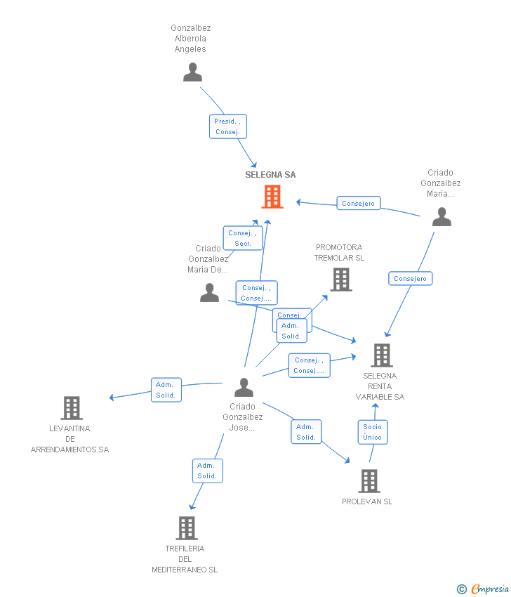 Vinculaciones societarias de SELEGNA SA