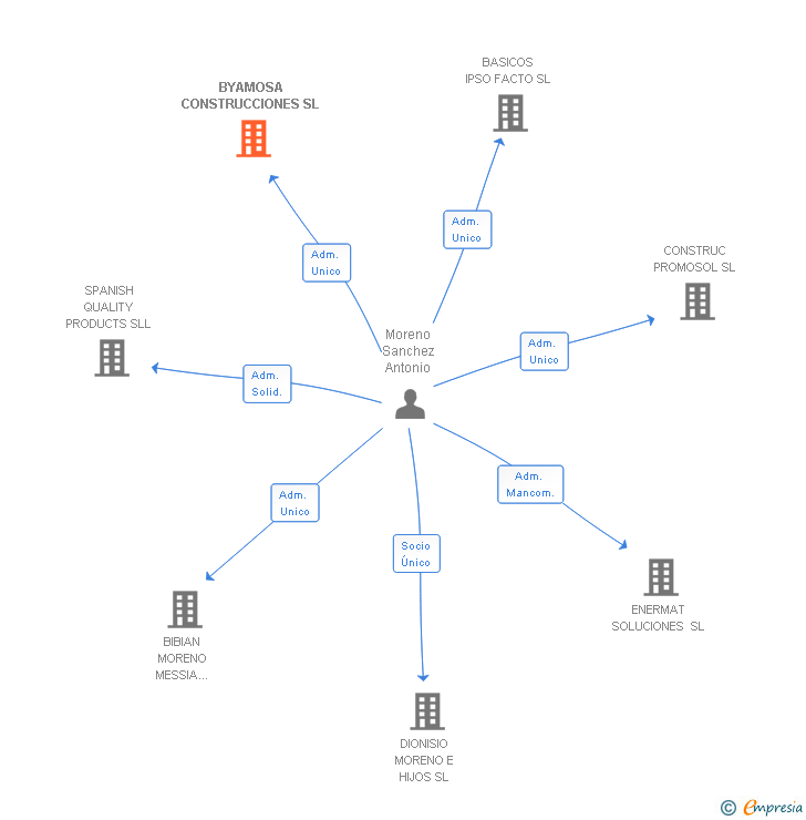 Vinculaciones societarias de BYAMOSA CONSTRUCCIONES SL
