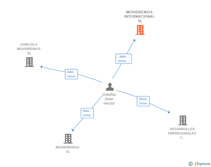 Vinculaciones societarias de MOVIDRENIOS INTERNACIONAL SL
