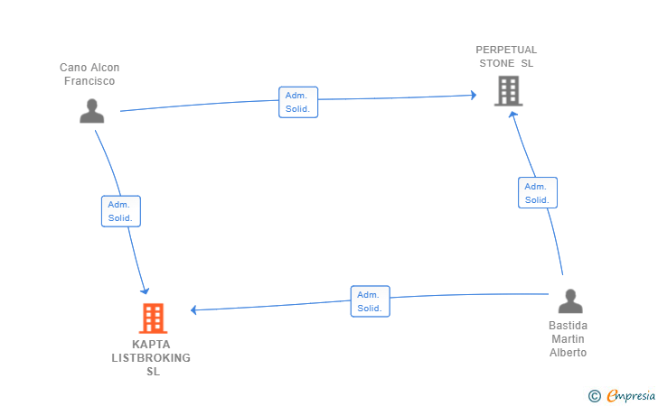 Vinculaciones societarias de KAPTA LISTBROKING SL