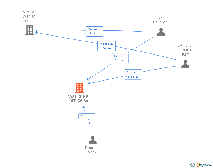 Vinculaciones societarias de WATTS IND IBERICA SA