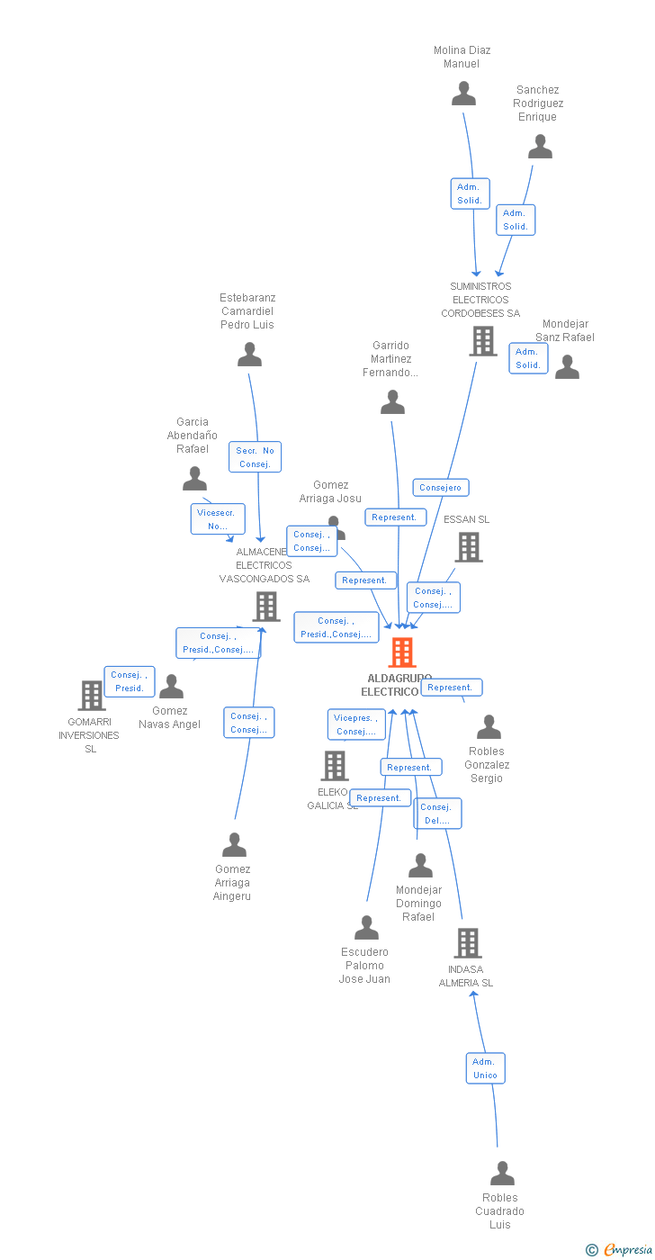 Vinculaciones societarias de ALDAGRUPO ELECTRICO AIE