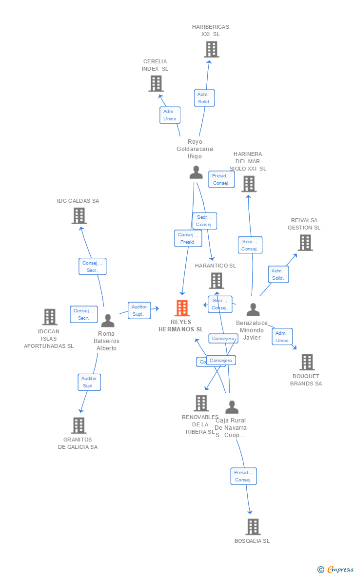 Vinculaciones societarias de REYES HERMANOS SL