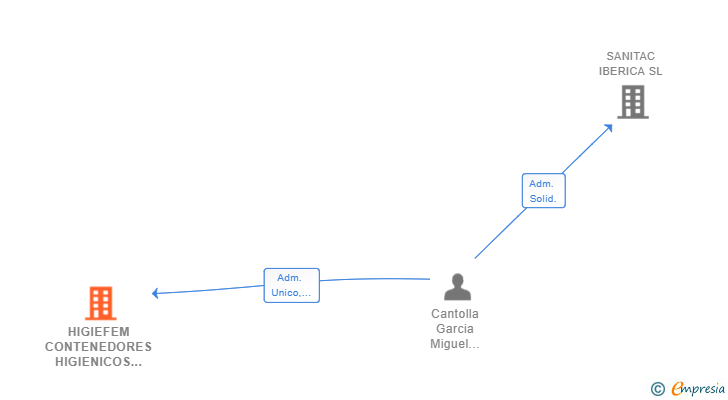 Vinculaciones societarias de HIGIEFEM CONTENEDORES HIGIENICOS SL