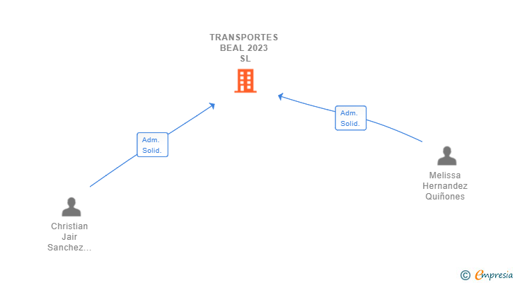 Vinculaciones societarias de TRANSPORTES BEAL 2023 SL