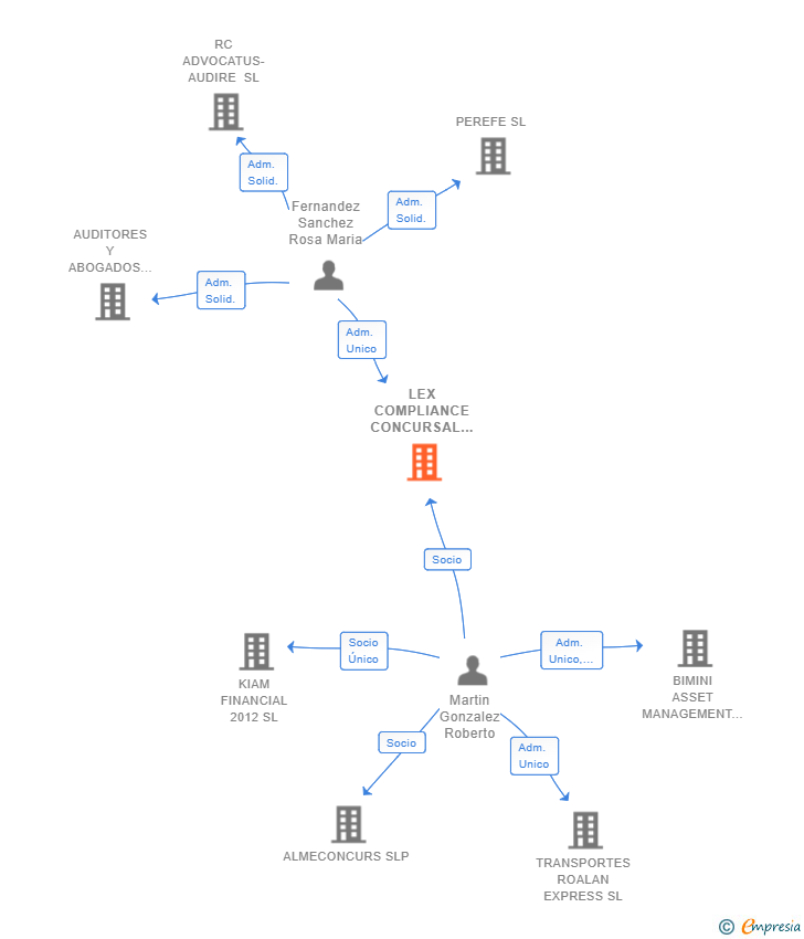 Vinculaciones societarias de LEX COMPLIANCE CONCURSAL SLP