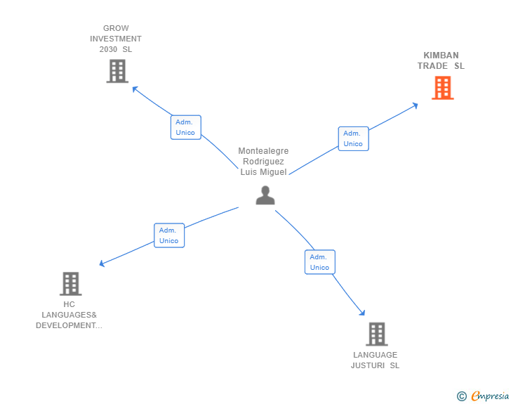 Vinculaciones societarias de KIMBAN TRADE SL