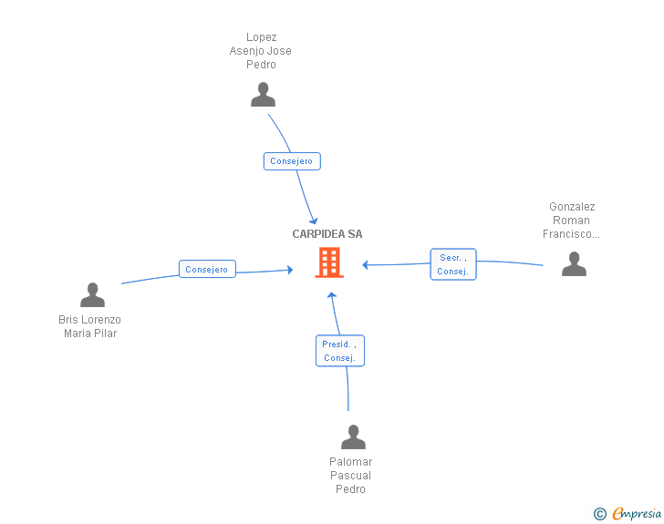 Vinculaciones societarias de CARPIDEA SA