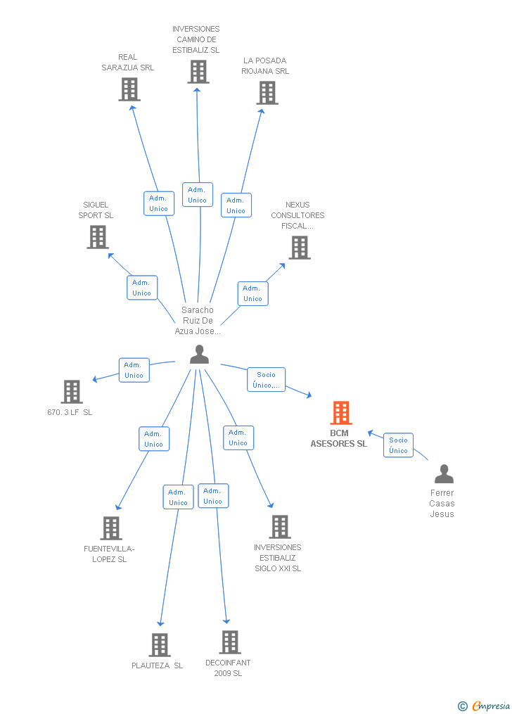 Vinculaciones societarias de BCM ASESORES SL
