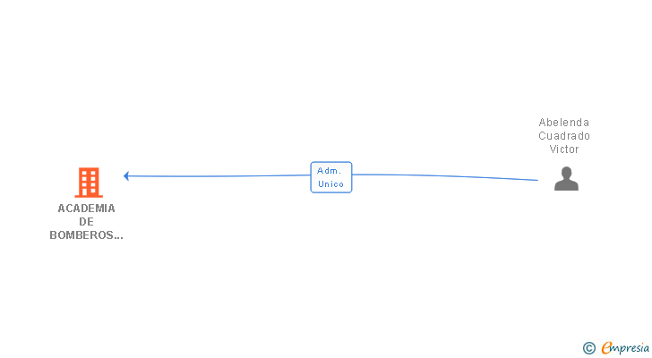 Vinculaciones societarias de ACADEMIA DE BOMBEROS STATION ONE SL