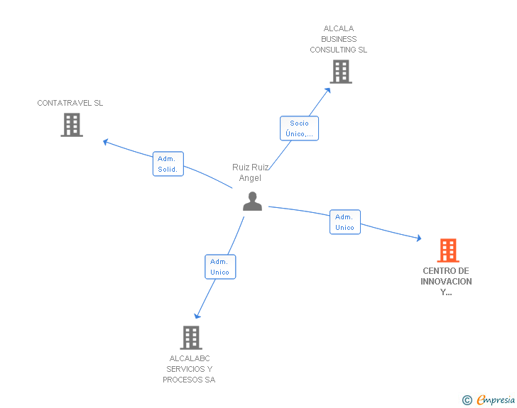 Vinculaciones societarias de CENTRO DE INNOVACION Y DESARROLLO EMPRESARIAL ALCALA SL