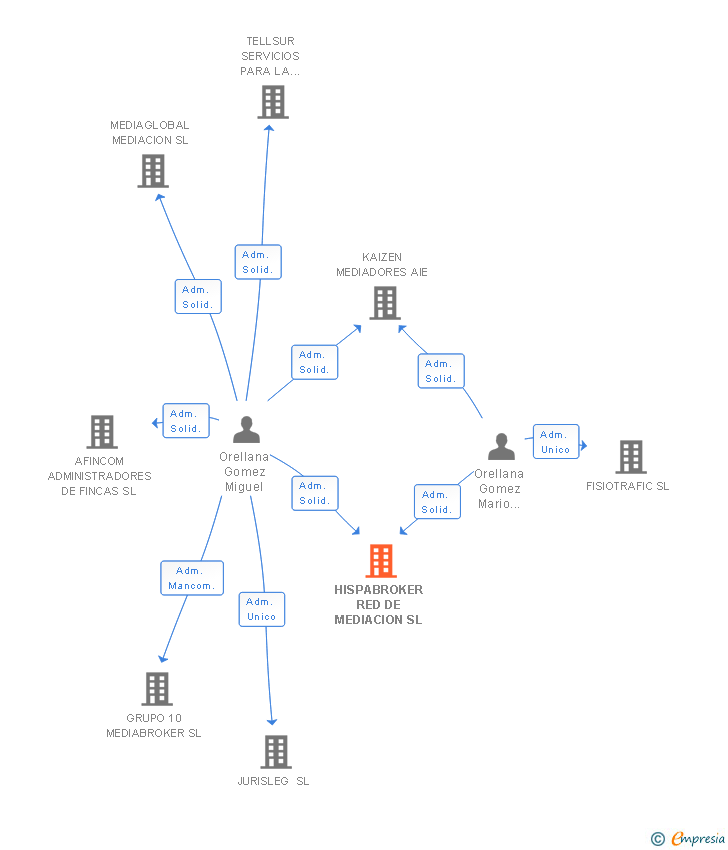 Vinculaciones societarias de HISPABROKER RED DE MEDIACION SL