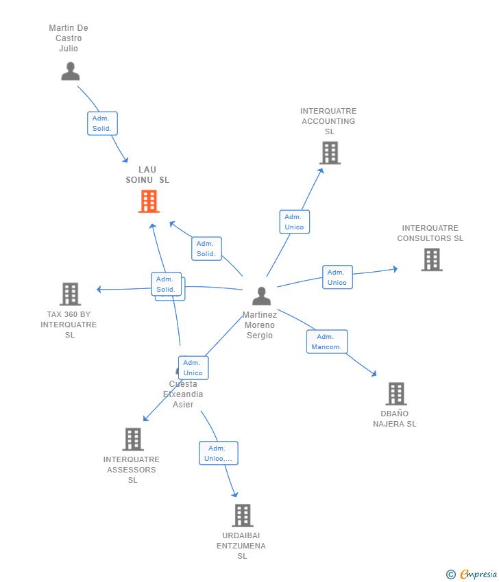 Vinculaciones societarias de LAU SOINU SL