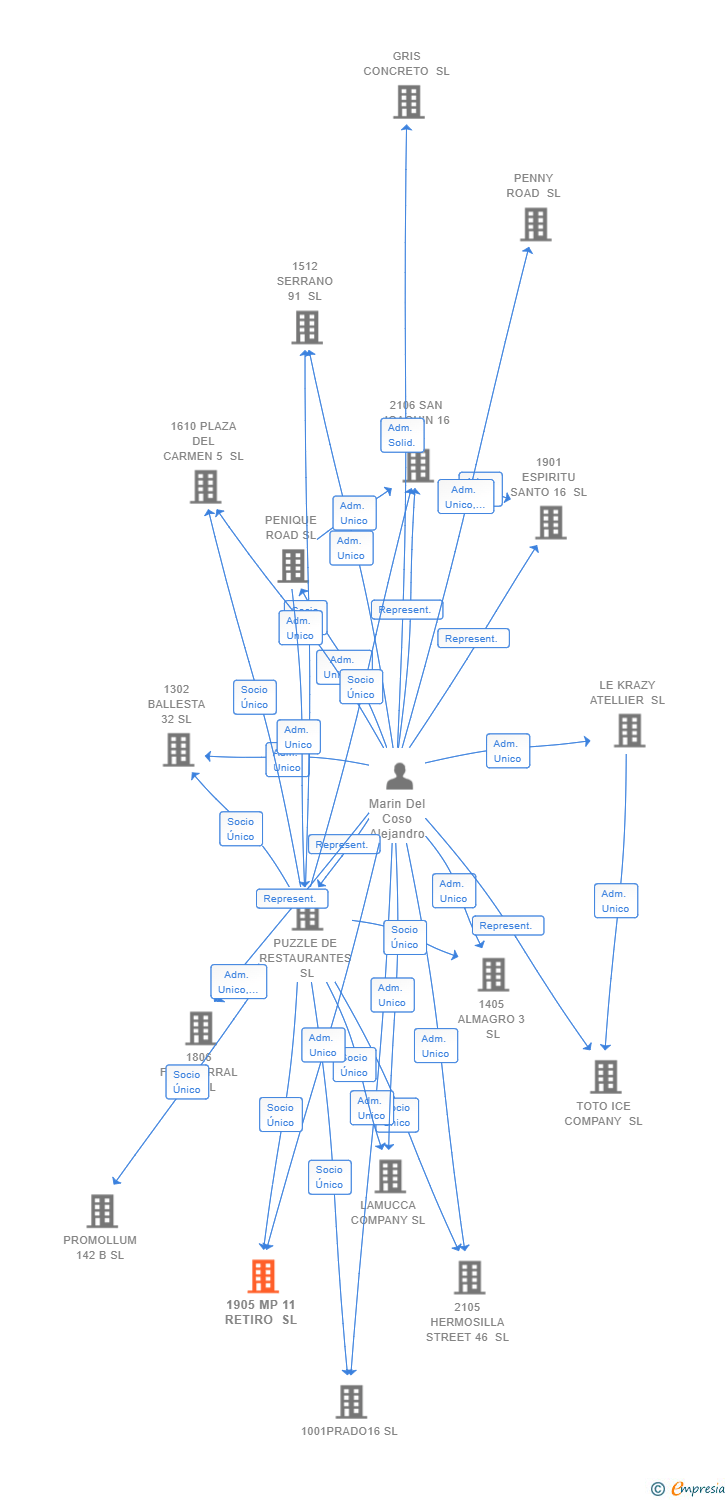 Vinculaciones societarias de 1905 MP 11 RETIRO SL