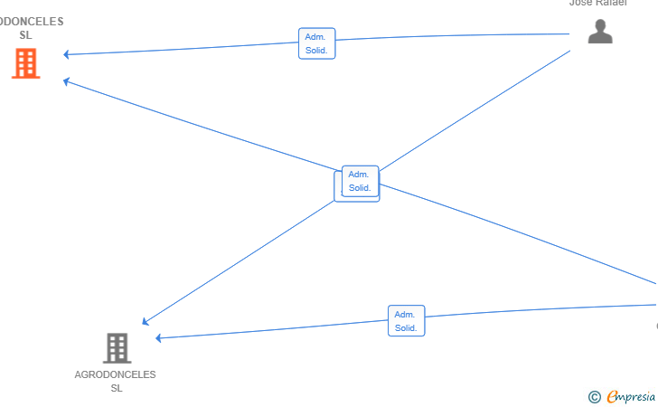 Vinculaciones societarias de BIODONCELES SL