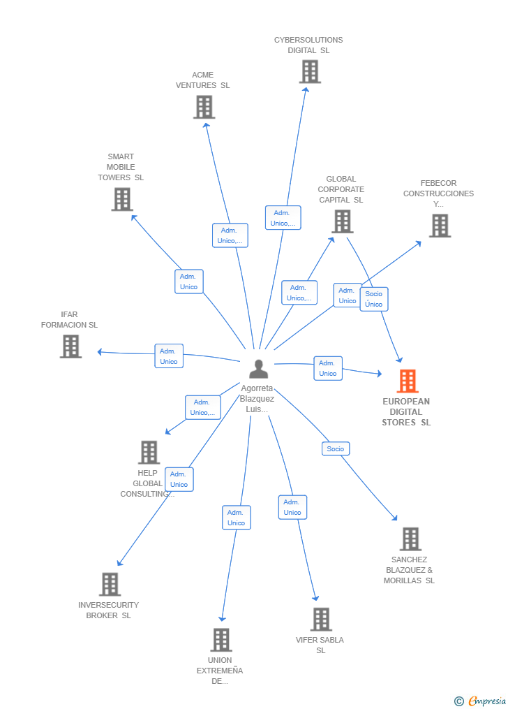Vinculaciones societarias de EUROPEAN DIGITAL STORES SL