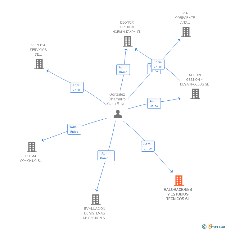 Vinculaciones societarias de VALORACIONES Y ESTUDIOS TECNICOS SL