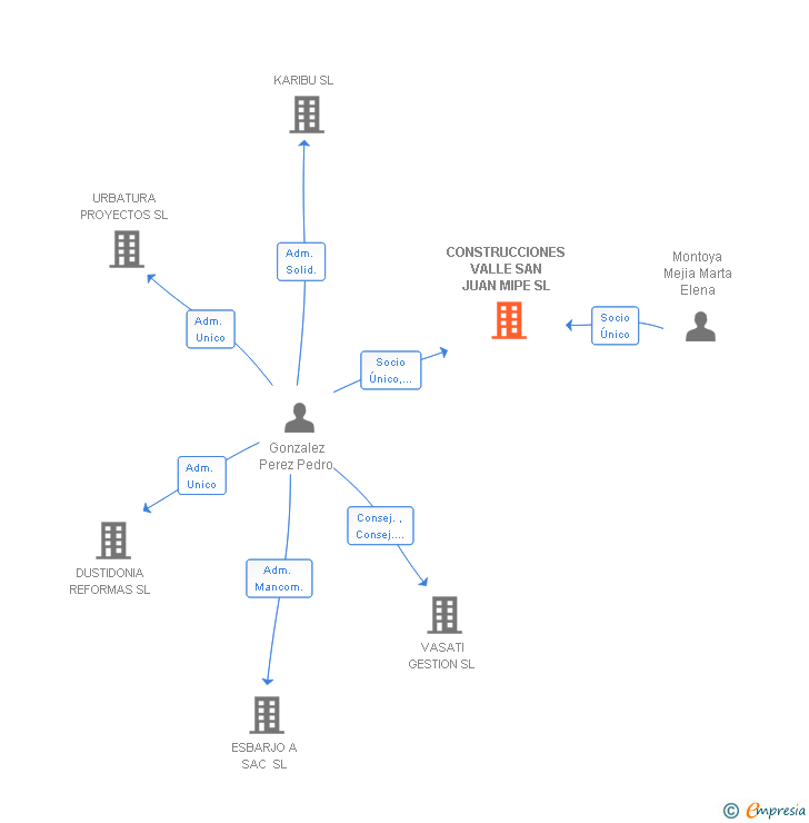 Vinculaciones societarias de CONSTRUCCIONES VALLE SAN JUAN MIPE SL
