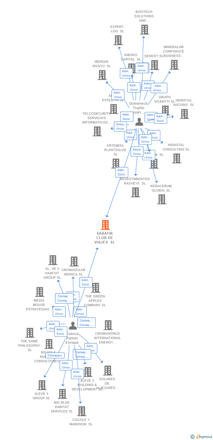 Vinculaciones societarias de SABATIK CLUB DE VIAJES SL