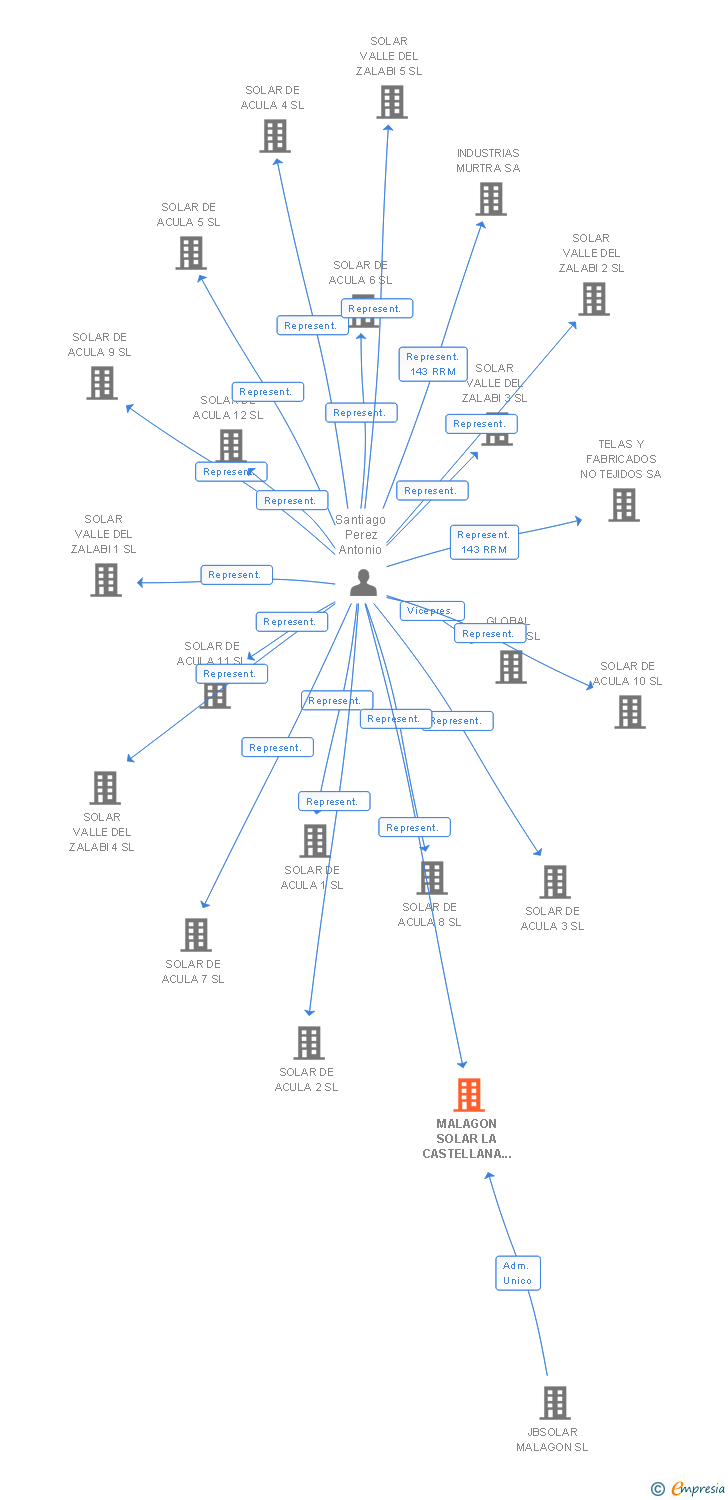 Vinculaciones societarias de MALAGON SOLAR LA CASTELLANA 7 SL