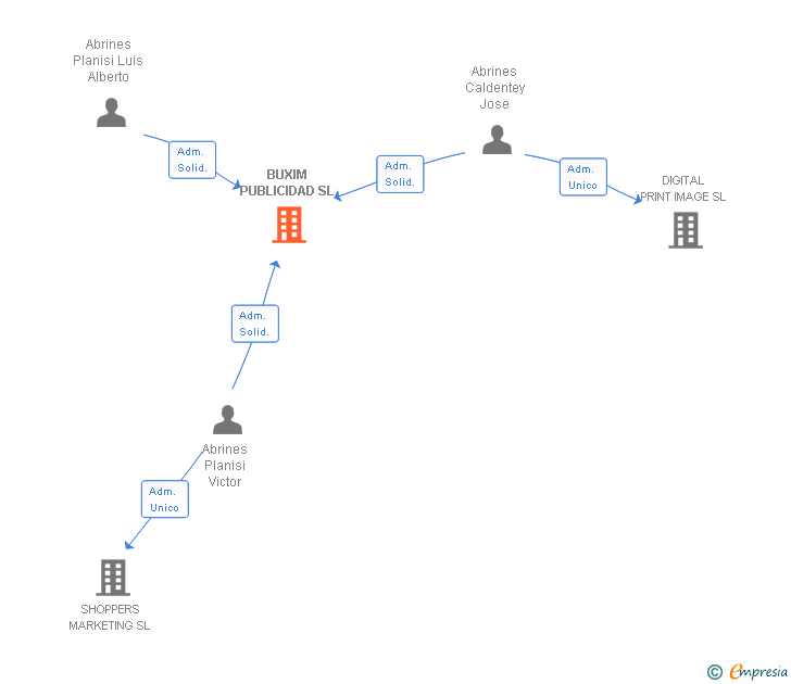 Vinculaciones societarias de BUXIM PUBLICIDAD SL