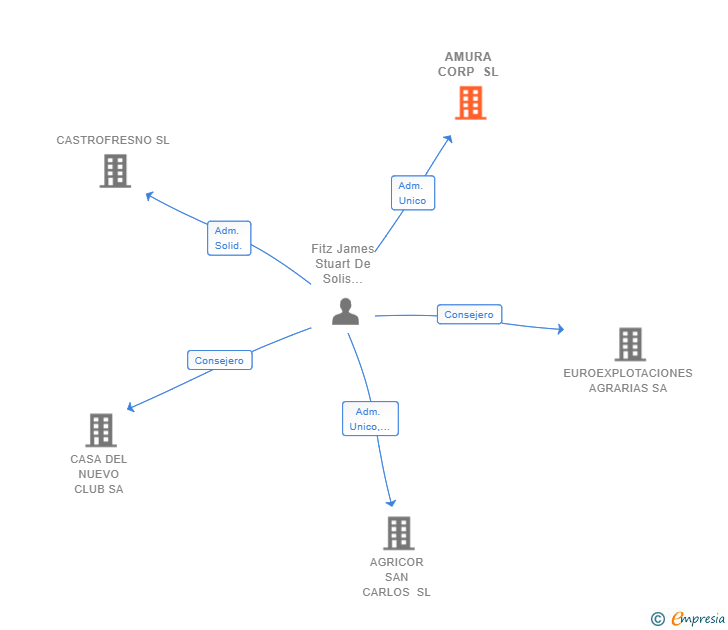 Vinculaciones societarias de AMURA CORP SL