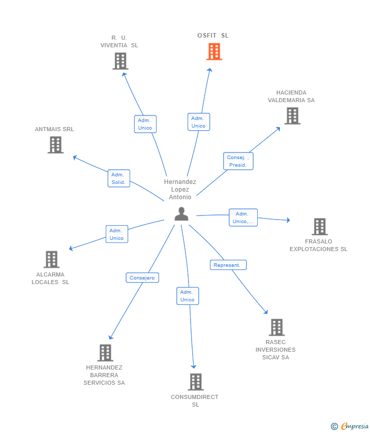 Vinculaciones societarias de OSFIT SL